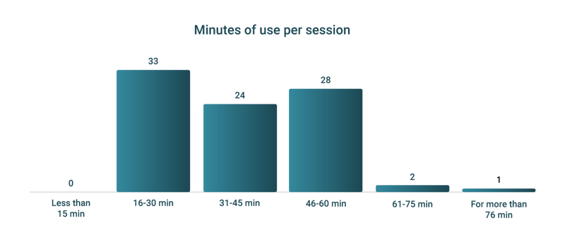Minutes of use per session in Innowalk